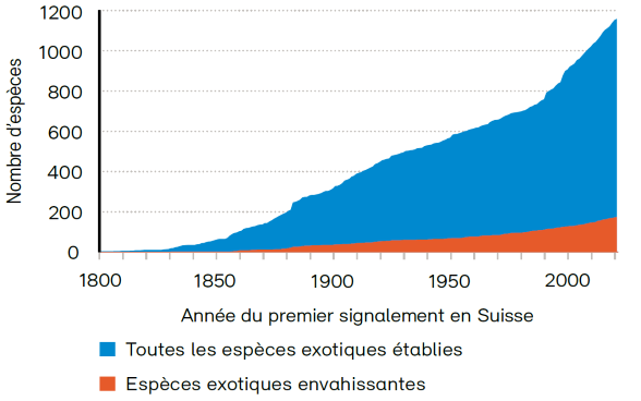 Augmentation dans le temps du nombre d’espèces exotiques établies et envahissantes en Suisse.PNG